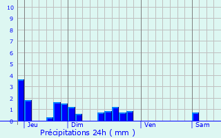 Graphique des précipitations prvues pour Flize