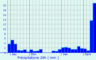 Graphique des précipitations prvues pour Littenheim