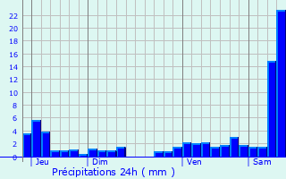 Graphique des précipitations prvues pour Printzheim