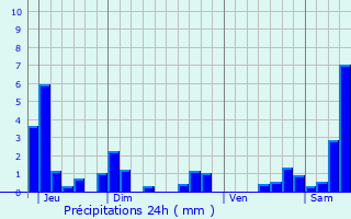 Graphique des précipitations prvues pour Mdonville