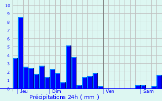 Graphique des précipitations prvues pour Chemaudin