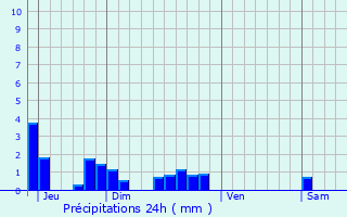 Graphique des précipitations prvues pour Les Ayvelles