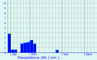 Graphique des précipitations prvues pour Vaison-la-Romaine