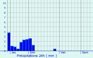 Graphique des précipitations prvues pour Valras