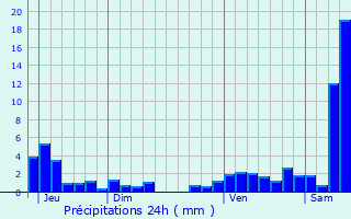 Graphique des précipitations prvues pour Reutenbourg