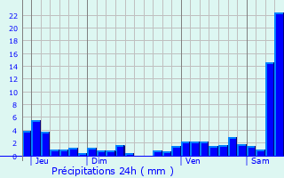 Graphique des précipitations prvues pour Wilwisheim