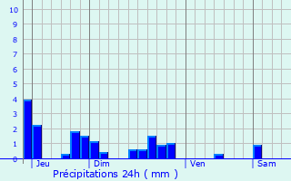 Graphique des précipitations prvues pour Bossval-et-Briancourt