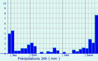 Graphique des précipitations prvues pour Dommartin-sous-Amance
