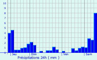 Graphique des précipitations prvues pour Laitre-sous-Amance