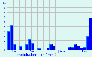 Graphique des précipitations prvues pour Lemmecourt