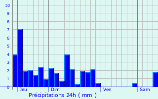 Graphique des précipitations prvues pour Gendrey