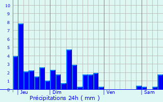 Graphique des précipitations prvues pour Corcelles-Ferrires