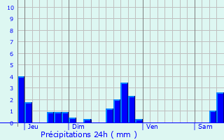 Graphique des précipitations prvues pour Saverne