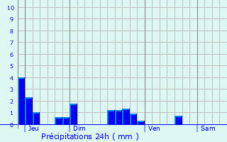 Graphique des précipitations prvues pour Ouagne