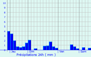 Graphique des précipitations prvues pour Lormes