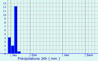 Graphique des précipitations prvues pour Espans