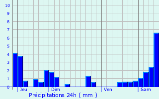 Graphique des précipitations prvues pour Pierre-la-Treiche