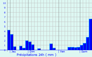 Graphique des précipitations prvues pour Mont-le-Vignoble