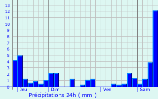 Graphique des précipitations prvues pour Bouxurulles