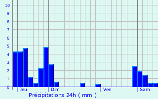 Graphique des précipitations prvues pour Seynod