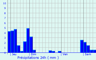 Graphique des précipitations prvues pour Cran-Gvrier