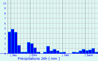 Graphique des précipitations prvues pour Alligny-en-Morvan