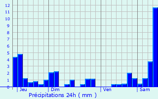 Graphique des précipitations prvues pour Gircourt-ls-Viville
