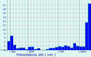 Graphique des précipitations prvues pour Bust