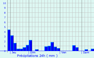 Graphique des précipitations prvues pour Neuffontaines