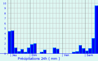 Graphique des précipitations prvues pour Blmerey