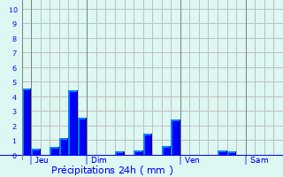 Graphique des précipitations prvues pour Condren