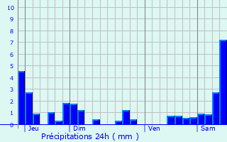 Graphique des précipitations prvues pour Saulxures-ls-Vannes