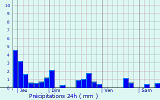 Graphique des précipitations prvues pour Empury