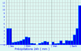 Graphique des précipitations prvues pour Erbviller-sur-Amezule