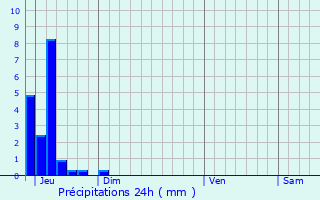 Graphique des précipitations prvues pour Garidech