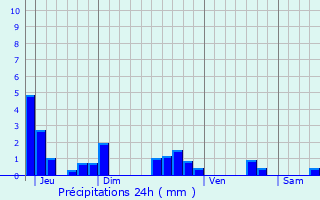 Graphique des précipitations prvues pour Brves