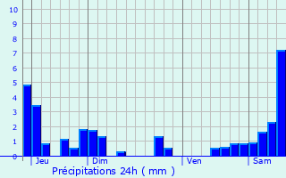Graphique des précipitations prvues pour Viterne
