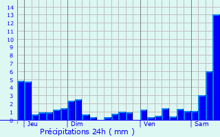 Graphique des précipitations prvues pour Bezange-la-Grande