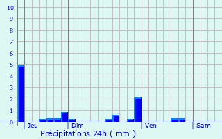 Graphique des précipitations prvues pour Benay