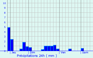 Graphique des précipitations prvues pour Foisches