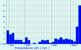Graphique des précipitations prvues pour Thiaville-sur-Meurthe