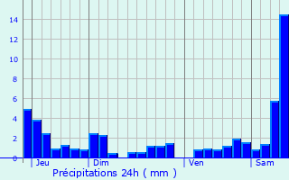 Graphique des précipitations prvues pour Ortoncourt