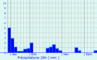 Graphique des précipitations prvues pour La Maison-Dieu