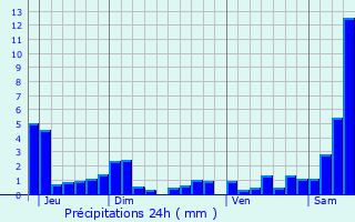 Graphique des précipitations prvues pour Hoville