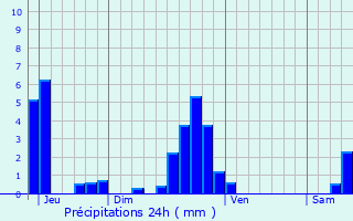 Graphique des précipitations prvues pour Ringendorf