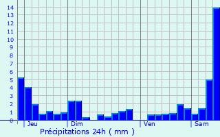 Graphique des précipitations prvues pour Damas-aux-Bois