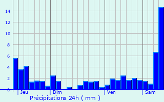 Graphique des précipitations prvues pour Bertrichamps