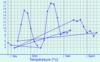 Graphique des tempratures prvues pour Veyrires