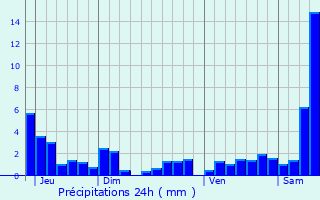 Graphique des précipitations prvues pour Xaffvillers