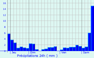 Graphique des précipitations prvues pour Deinvillers
